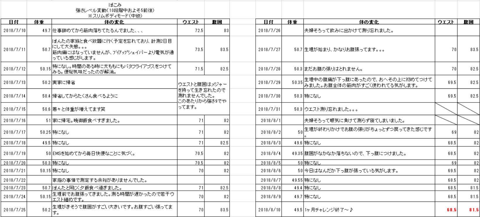 バタフライアブスを1ヶ月間使用したウエスト・腹囲・体重・体の変化のメモ画像