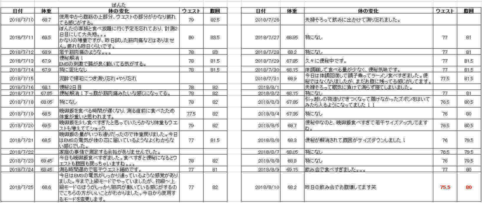 3D Shaperを1ヶ月間使用した毎日の体重・ウエスト・腹囲・体の変化のメモ